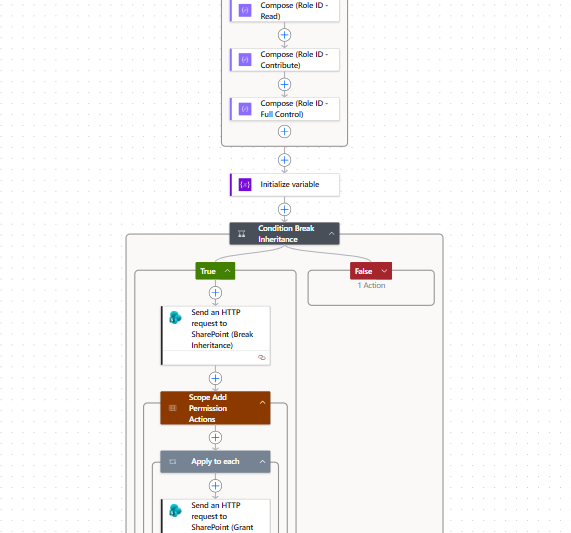 Set SharePoint Item Permissions Flow (SharePoint SE on-prem)